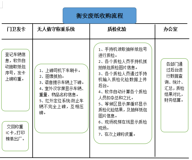 廢紙行業(yè)無人值守稱重軟件方案